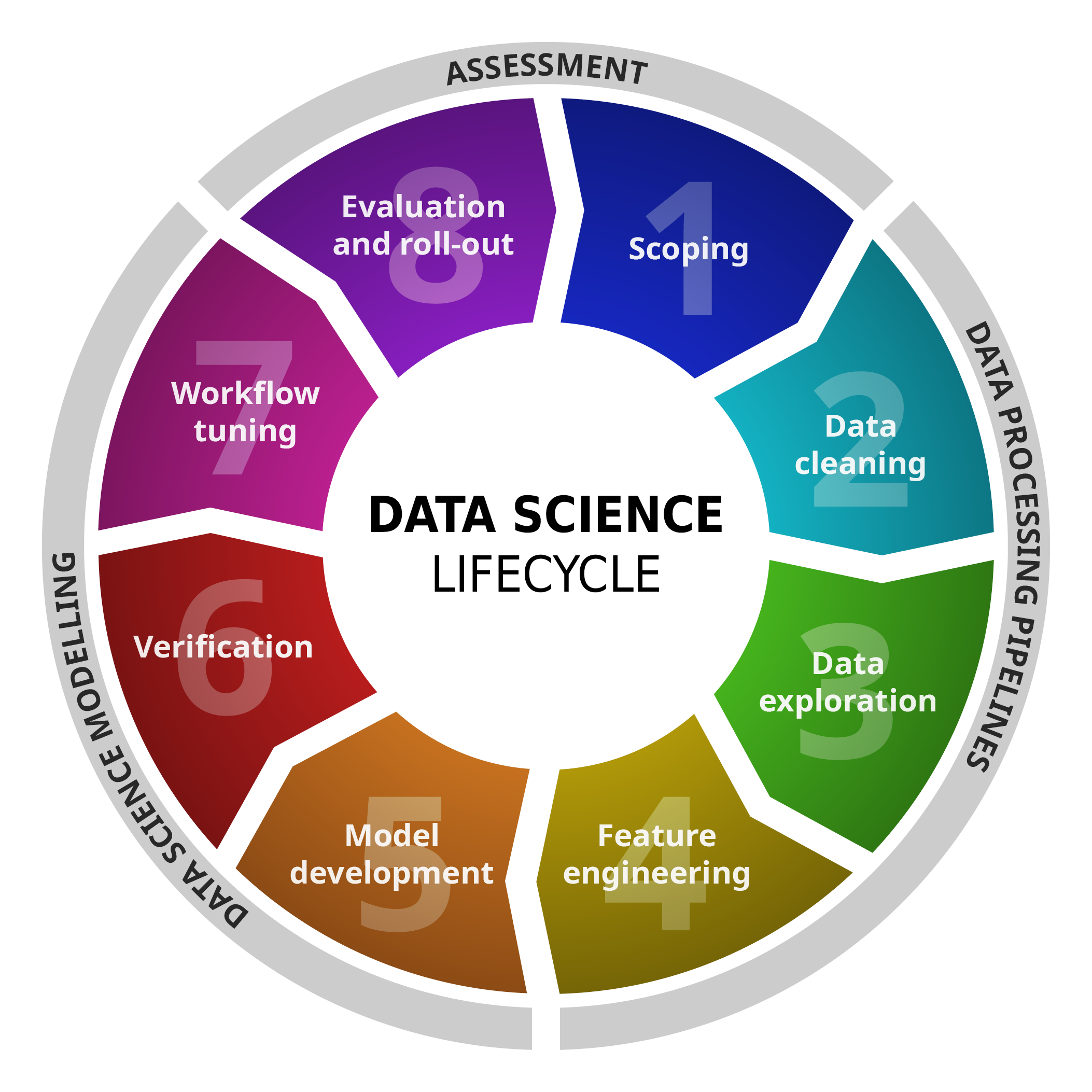 The data science lifecycle