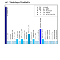 NCL bar chart with text