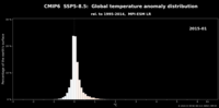 global temp anom dist w200